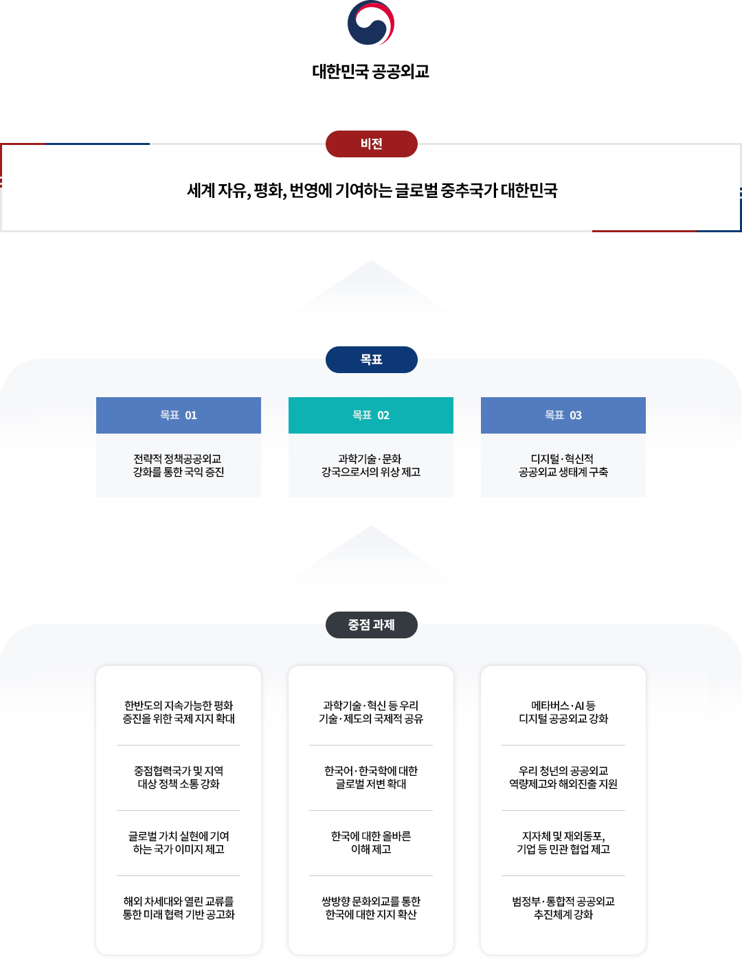 
                대한민국 공공외교 |

                비전: 세계 자유, 평화, 번영에 기여하는 글로벌 중추국가 대한민국

                목표, 중점 과제: 
                목표 1 - 전략적 정책공공외교 강화를 통한 국익 증진
                중점 과제 - 한반도의 지속가능한 평화 증진을 위한 국제 지지 확대, 중점협력국가 및 지역 대상 정책 소통 강화, 글로벌 가치 실현에 기여하는 국가 이미지 제고, 해외 차세대와 열린 교류를 통한 미래 협력 기반 공고화
                
                목표 2 -과학기술·문화 강국으로서의 위상 제고
                중점 과제 - 과학기술·혁신 등 우리 기술·제도의 국제적 공유, 한국어·한국학에 대한 글로벌 저변 확대, 한국에 대한 올바른 이해 제고, 쌍방향 문화외교를 통한 한국에 대한 지지 확산

                목표 3 - 디지털·혁신적 공공외교 생태계 구축
                중점 과제 - 메타버스·AI 등 디지털 공공외교 강화, 우리 청년의 공공외교 역량제고와 해외진출 지원, '지자체 및 재외동포, 기업 등 민관 협업 제고', 범정부·통합적 공공외교 추진체계 강화
                